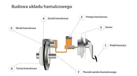Schemat budowy układu hamulcowego z suchymi hamulcami tarczowymi na przedniej osi