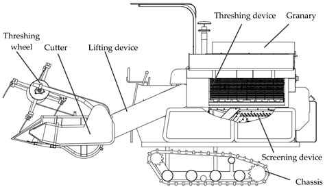 Technical diagram of the combine's threshing and separation system