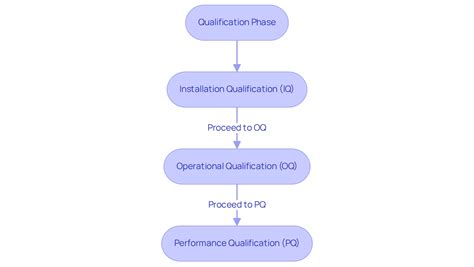 Flowchart of the UDT qualification renewal process