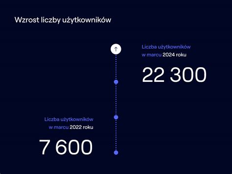 Infografika przedstawiająca wzrost liczby zgłoszeń w kolejnych edycjach loterii Grupy Azoty