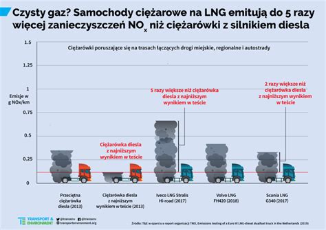 infografika porównująca emisje ciężarówki LNG i Diesla