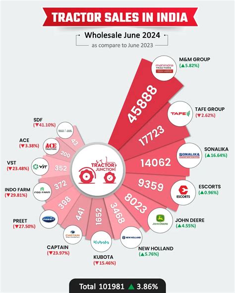 Comparative chart of used tractor brand popularity on the Polish market