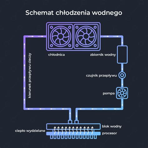 Schemat budowy wiertnicy diamentowej z zaznaczonym systemem chłodzenia wodnego i mechanizmem statywu