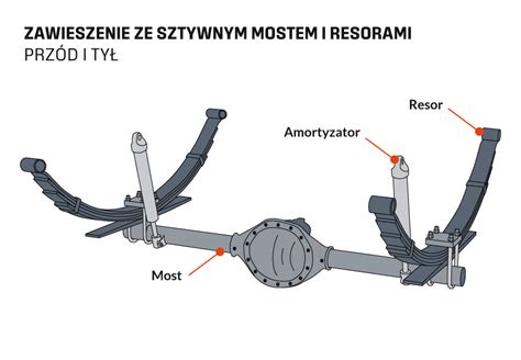 schemat porównujący zawieszenie boczne i centralne w kosiarkach dyskowych