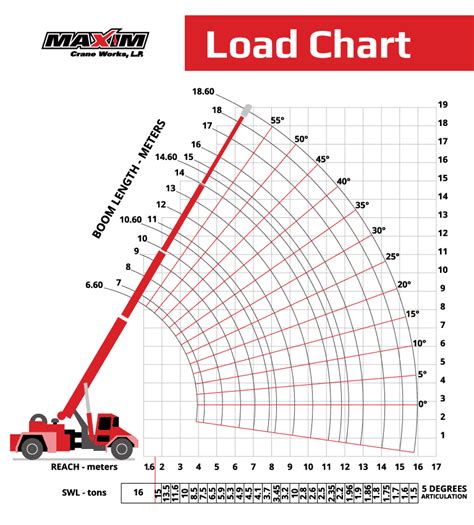 Infographic: Load chart example for a telescopic handler, showing reach, height, and corresponding maximum loads with safety zones