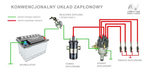 schemat układu zapłonowego silnika spalinowego z wyróżnioną cewką i kondensatorem