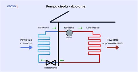 Schemat działania pompy próżniowej w beczkowozie