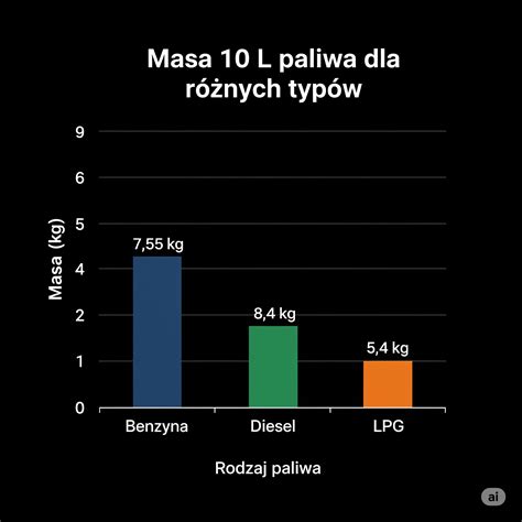Wykres porównawczy spalania paliwa ciągników w różnych warunkach obciążenia