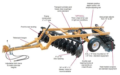 Infographic showing the construction of a disc harrow with highlighted key elements
