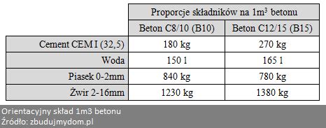 Tabela proporcji składników betonu B25 na 1m3: zestawienie ilości cementu, piasku, żwiru i wody