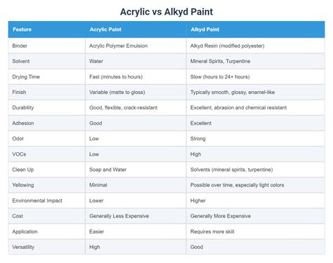 Infographic comparing properties of alkyd vs resin-based paints for metal