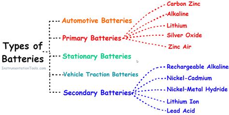 Infographic comparing different types of tillers (electric, battery, combustion) and their applications