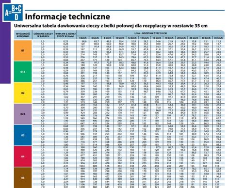 Tabela wydatku cieczy rozpylaczy