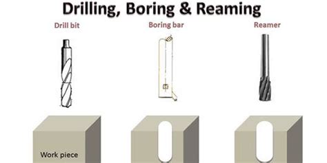 Diagram illustrating the reaming and pipe pulling process in drilling