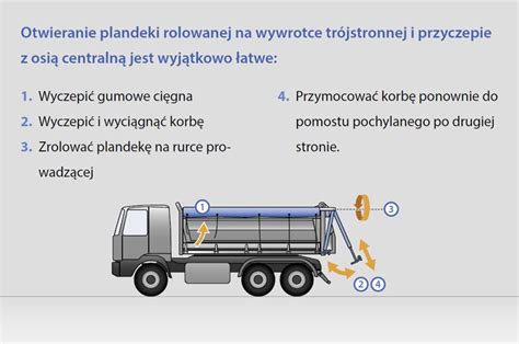 schemat bocznej plandeki zwijanej na wywrotce MEILLER