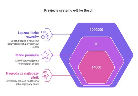 Infografika lub schemat silnika Bosch BRUSHLESS Li-ion i funkcji Syneon Chip