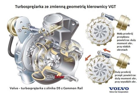 schemat turbosprężarki z regulacją geometrii łopatek (VTG)