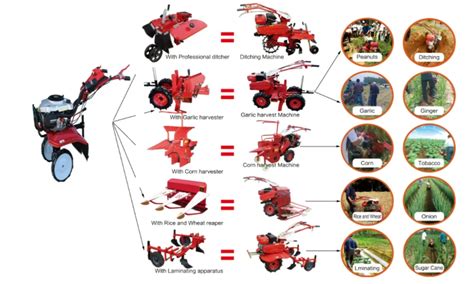 Infographic displaying various attachments for a walk-behind tractor.
