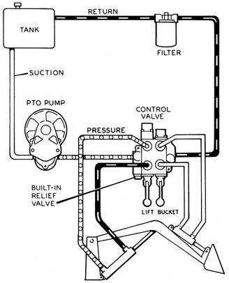 Photo of a hydraulic system connection diagram for a front loader