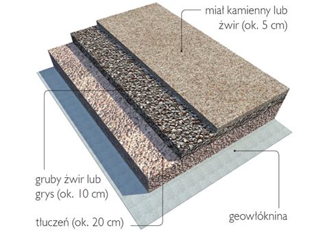 Diagram warstwowej budowy podjazdu z zaznaczonymi warstwami kruszywa i geowłókniną