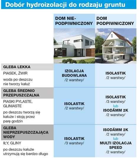 Schemat przedstawiający dobór młota kafarowego w zależności od rodzaju gruntu i typu pala budowlanego