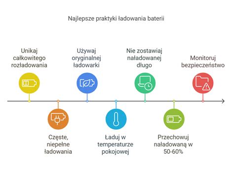 Infografika przedstawiająca prawidłowe nawyki ładowania baterii Li-ion vs kwasowo-ołowiowych