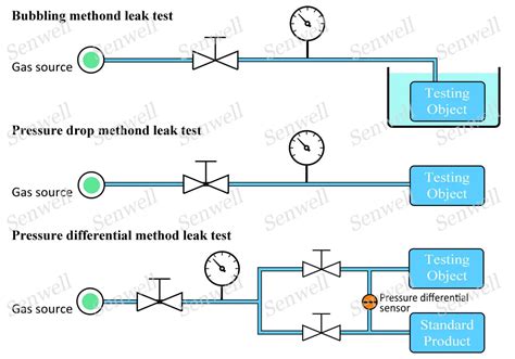 Diagram illustrating hydraulic pressure hazards and safe leak detection methods