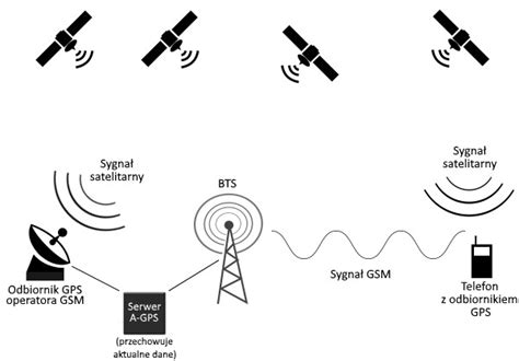 Schemat nawigacji GPS w sadzarce