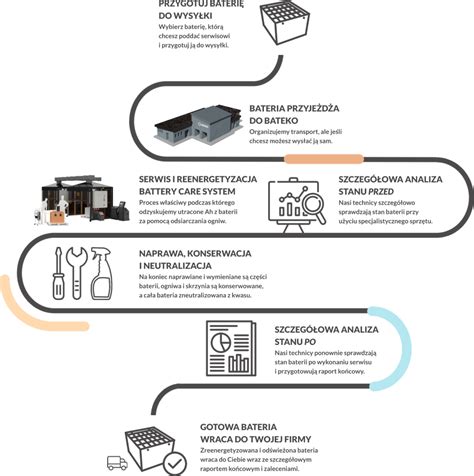 Infografika przedstawiająca różne typy baterii do wózków widłowych: kwasowo-ołowiowe, żelowe, litowo-jonowe, litowo-żelazowo-fosforanowe