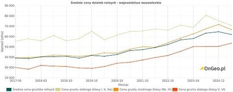 Wykres prezentujący średnie ceny minikoparek Volvo w zależności od roku produkcji i przepracowanych godzin