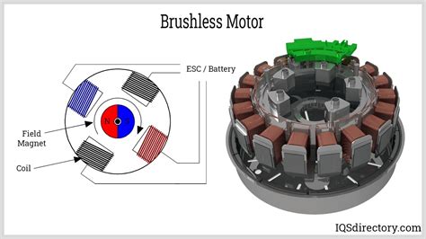 Illustration of brushless motor technology in power tools