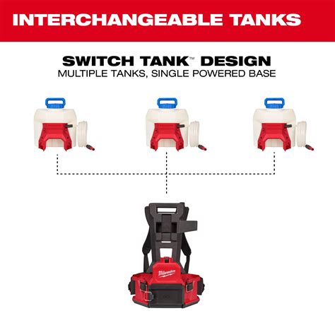 Infografika przedstawiająca system wymiennych zbiorników Switch Tank Milwaukee