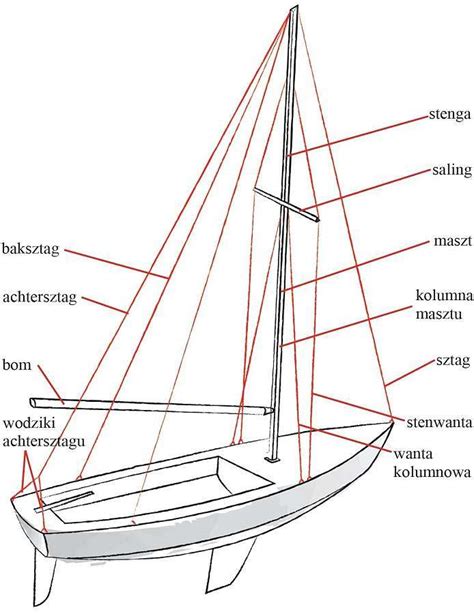 Infografika przedstawiająca schemat budowy prostej łodzi żaglowej