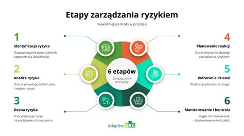 Infografika przedstawiająca etapy tworzenia instrukcji BHP: od przepisów, przez dokumentację, ocenę ryzyka, statystyki, po konsultacje z pracownikami