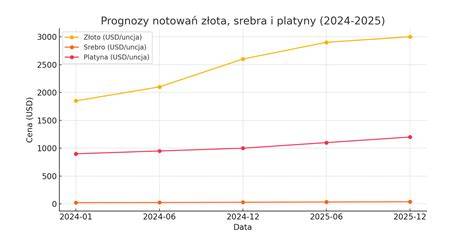 wykres porównujący ceny Frani do dzisiejszych pralek