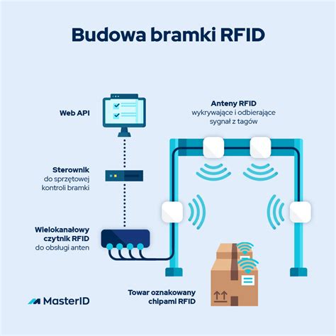 Schemat działania systemu RFID w magazynie z wózkami widłowymi