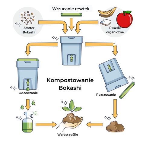 Ilustracja przedstawiająca różne typy kompostowników ogrodowych i proces kompostowania