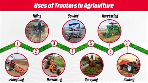 Infographic or diagram showing the main uses of a tractor in agriculture