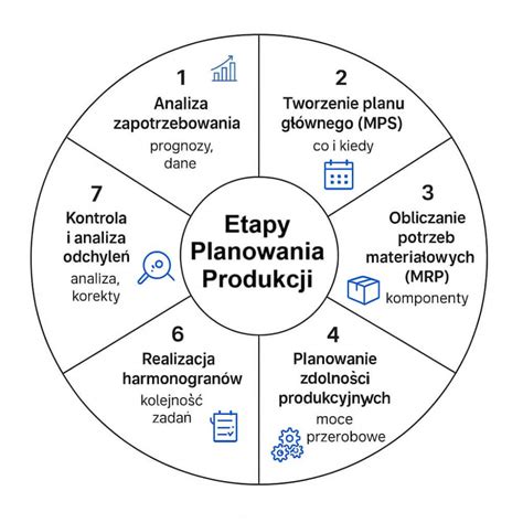 Infografika przedstawiająca etapy produkcji prefabrykatów betonowych od projektu do montażu