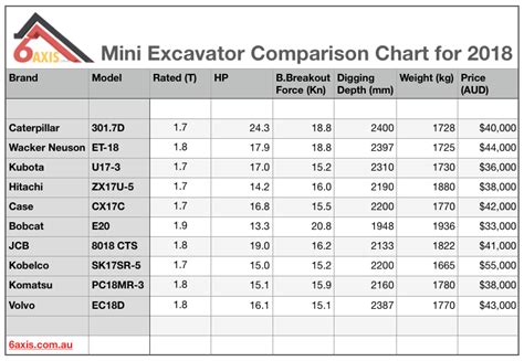 Comparison chart of mini excavator digging depths