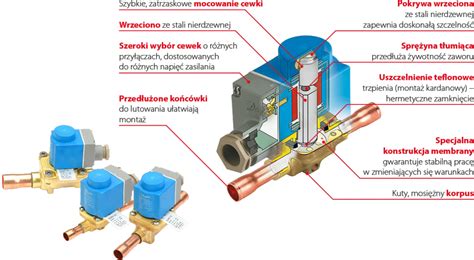 infografika: budowa zaworu pięciodrogowego
