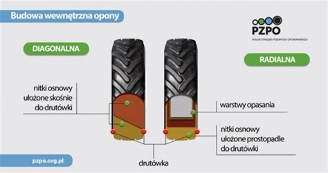 infografika przedstawiająca budowę opony rolniczej z opisem szerokości, profilu, średnicy felgi oraz rodzaju konstrukcji (radialna vs diagonalna)