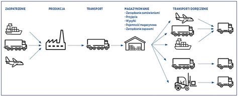 Schemat procesów logistycznych w firmie