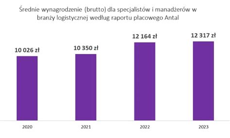 Wykres najważniejszych umiejętności logistyka