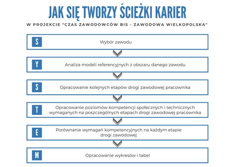 Schemat ścieżki kariery w logistyce