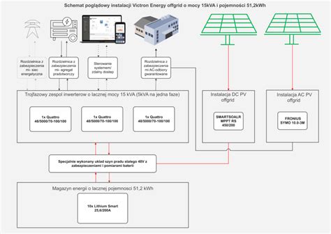 Schemat działania systemu oszczędności energii w wózkach widłowych