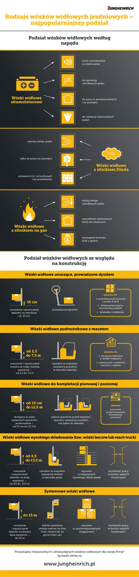 Infografika przedstawiająca klasyfikację wózków widłowych według napędu i konstrukcji