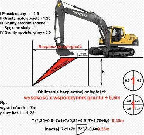 Diagram ilustrujący wysokość ściany wykopu w zależności od rodzaju gruntu i pojemności łyżki