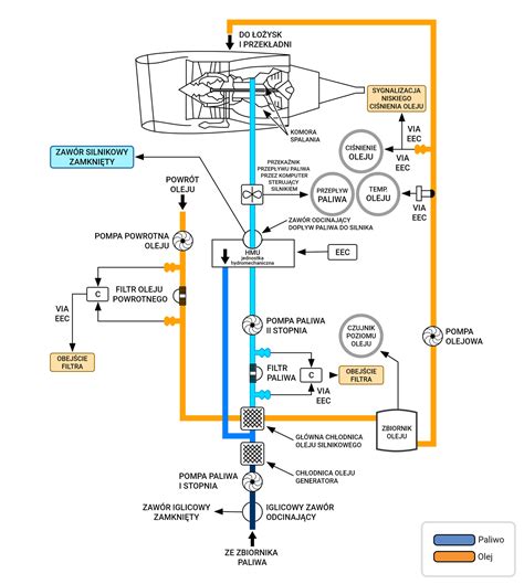 schemat układu paliwowego silnika diesel
