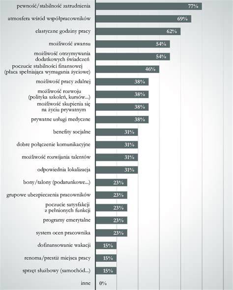Wykres przedstawiający najważniejsze czynniki techniczne przy wyborze ciągnika